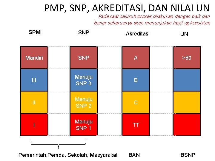 PMP, SNP, AKREDITASI, DAN NILAI UN Pada saat seluruh proses dilakukan dengan baik dan