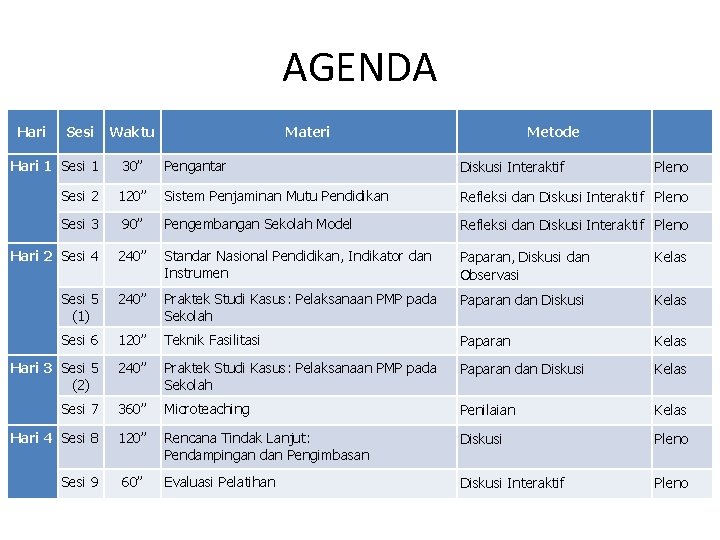 AGENDA Hari Sesi Waktu Materi Metode Hari 1 Sesi 1 30” Pengantar Diskusi Interaktif