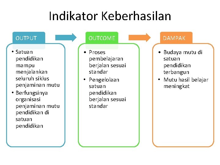 Indikator Keberhasilan OUTPUT • Satuan pendidikan mampu menjalankan seluruh siklus penjaminan mutu • Berfungsinya