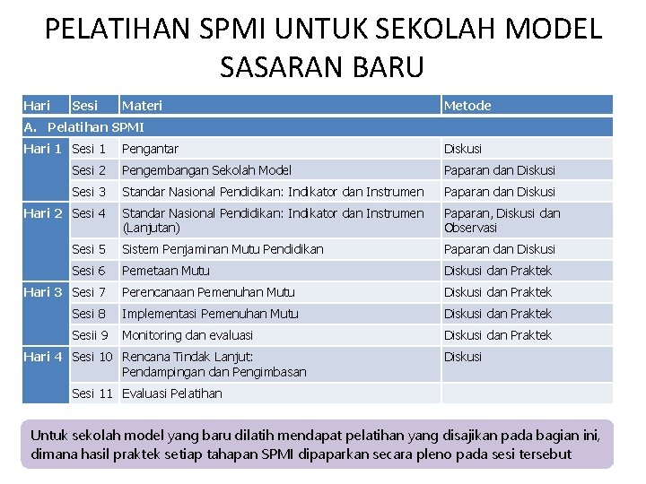 PELATIHAN SPMI UNTUK SEKOLAH MODEL SASARAN BARU Hari Sesi Materi Metode A. Pelatihan SPMI