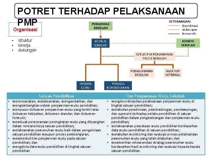 POTRET TERHADAP PELAKSANAAN PMP Organisasi • • • struktur kinerja dukungan Satuan Pendidikan Tim