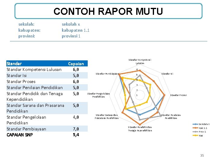 CONTOH RAPOR MUTU sekolah: kabupaten: provinsi: sekolah x kabupaten 1. 1 provinsi 1 Standar