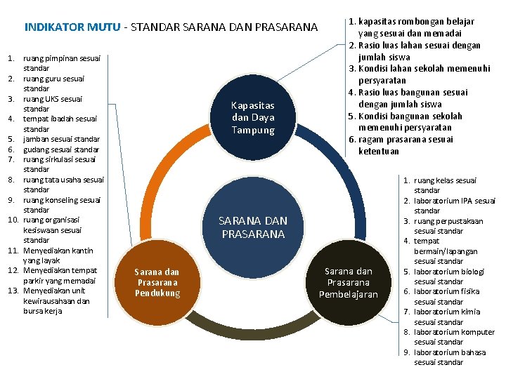 INDIKATOR MUTU - STANDAR SARANA DAN PRASARANA 1. ruang pimpinan sesuai standar 2. ruang