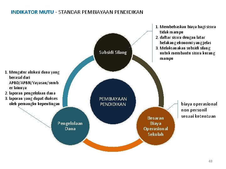 INDIKATOR MUTU - STANDAR PEMBIAYAAN PENDIDIKAN Subsidi Silang 1. Mengatur alokasi dana yang berasal