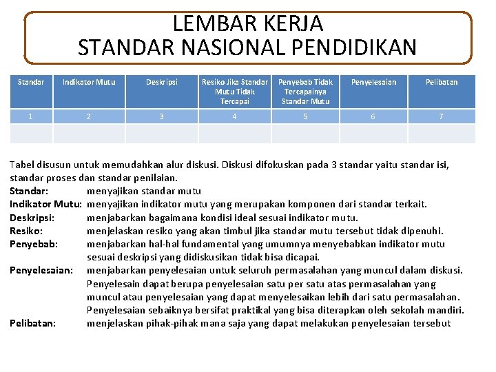 LEMBAR KERJA STANDAR NASIONAL PENDIDIKAN Standar Indikator Mutu Deskripsi Resiko Jika Standar Mutu Tidak