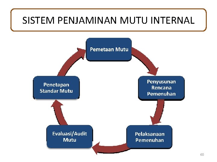 SISTEM PENJAMINAN MUTU INTERNAL 60 