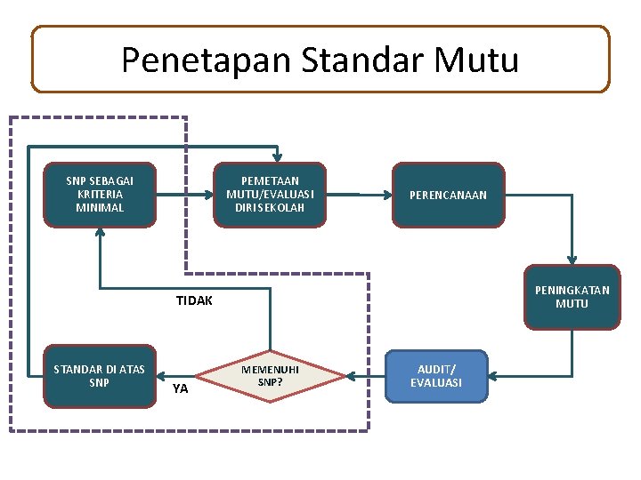 Penetapan Standar Mutu PEMETAAN MUTU/EVALUASI DIRI SEKOLAH SNP SEBAGAI KRITERIA MINIMAL PERENCANAAN PENINGKATAN MUTU