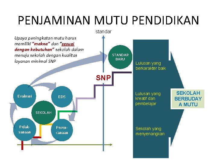 PENJAMINAN MUTU PENDIDIKAN standar Upaya peningkatan mutu harus memiliki “makna” dan “sesuai dengan kebutuhan”