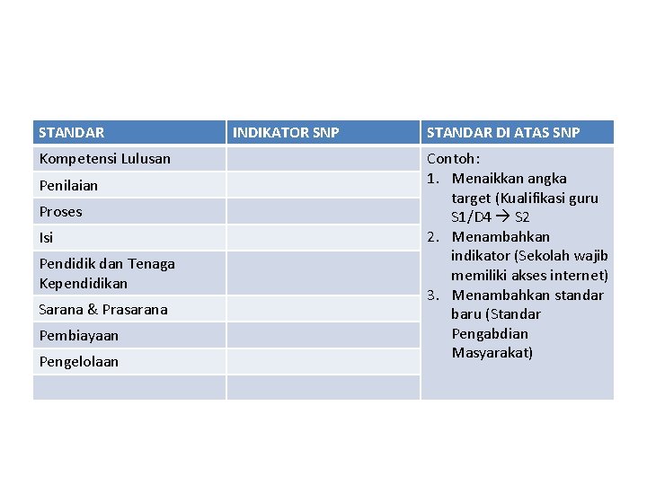 STANDAR Kompetensi Lulusan Penilaian Proses Isi Pendidik dan Tenaga Kependidikan Sarana & Prasarana Pembiayaan