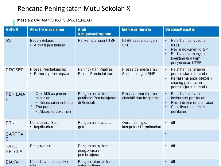 Rencana Peningkatan Mutu Sekolah X Masalah: CAPAIAN SIKAP SISWA RENDAH ASPEK Akar Permasalahan Arah