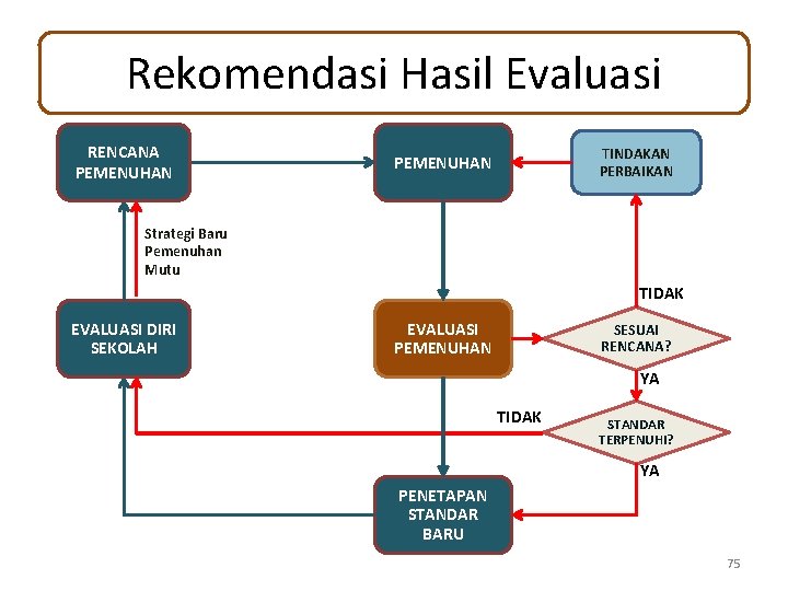 Rekomendasi Hasil Evaluasi RENCANA PEMENUHAN TINDAKAN PERBAIKAN PEMENUHAN Strategi Baru Pemenuhan Mutu TIDAK EVALUASI