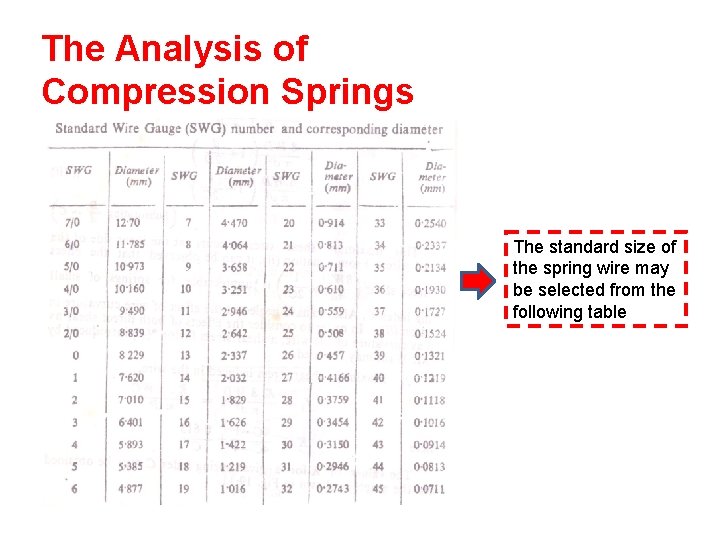 The Analysis of Compression Springs The standard size of the spring wire may be