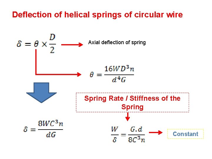 Deflection of helical springs of circular wire Axial deflection of spring Spring Rate /