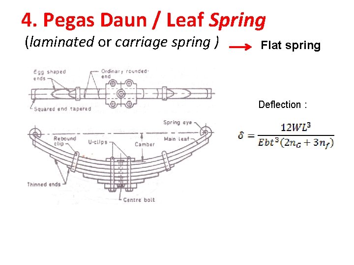 4. Pegas Daun / Leaf Spring (laminated or carriage spring ) Flat spring Deflection