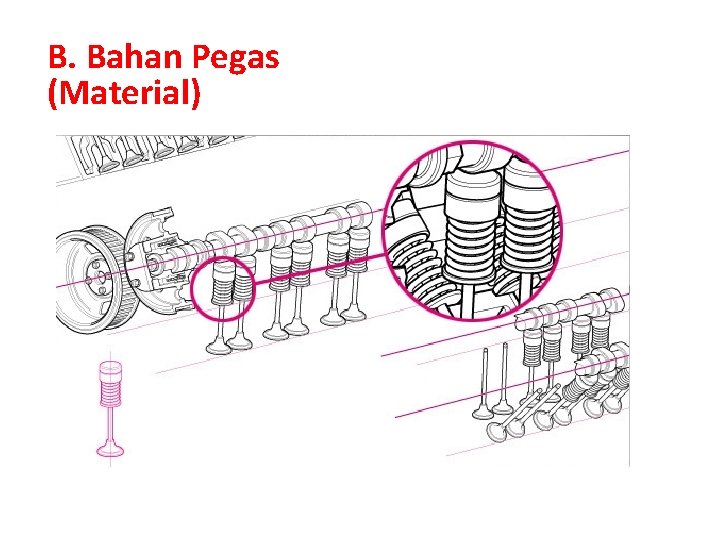 B. Bahan Pegas (Material) 