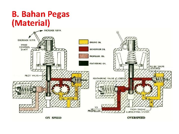 B. Bahan Pegas (Material) 