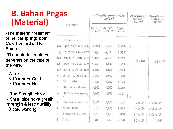 B. Bahan Pegas (Material) -The material treatment of helical springs both Cold Formed or