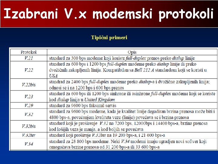 Izabrani V. x modemski protokoli Tipični primeri 