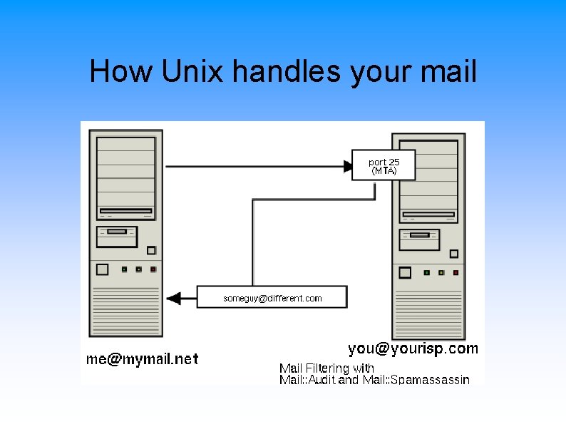 How Unix handles your mail 