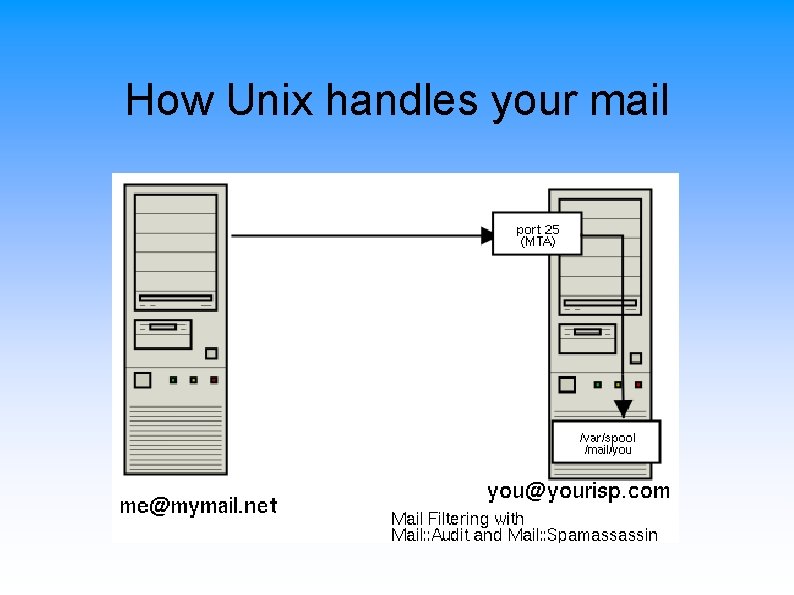 How Unix handles your mail 