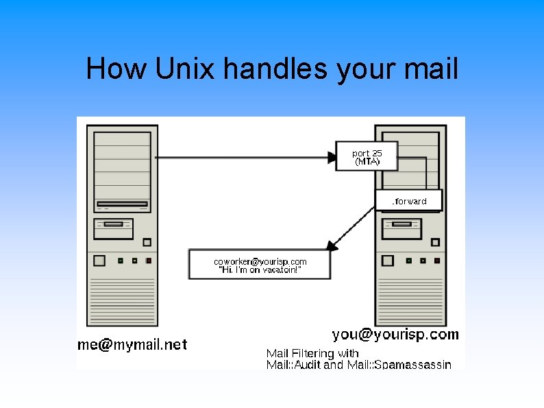 How Unix handles your mail 