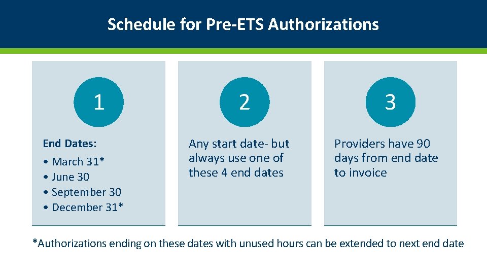 Schedule for Pre-ETS Authorizations 1 2 3 End Dates: Any start date- but Providers