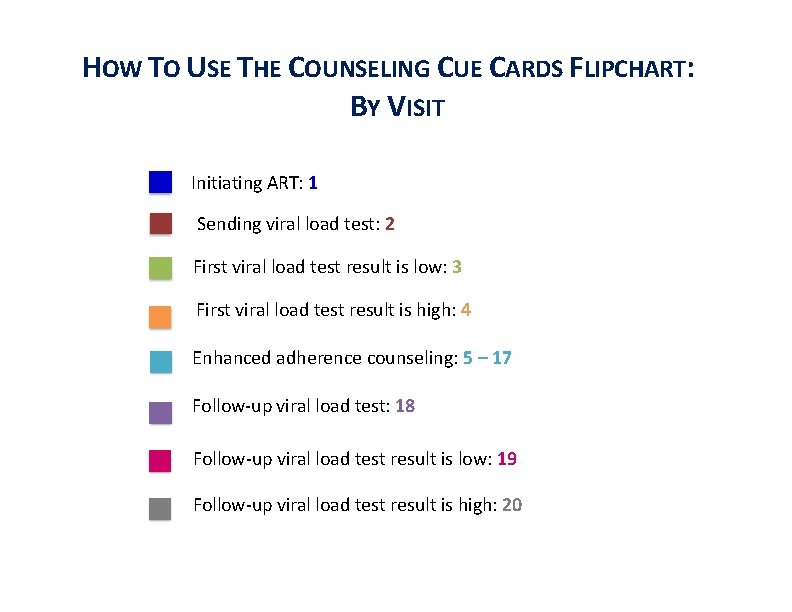 HOW TO USE THE COUNSELING CUE CARDS FLIPCHART: BY VISIT Initiating ART: 1 Sending