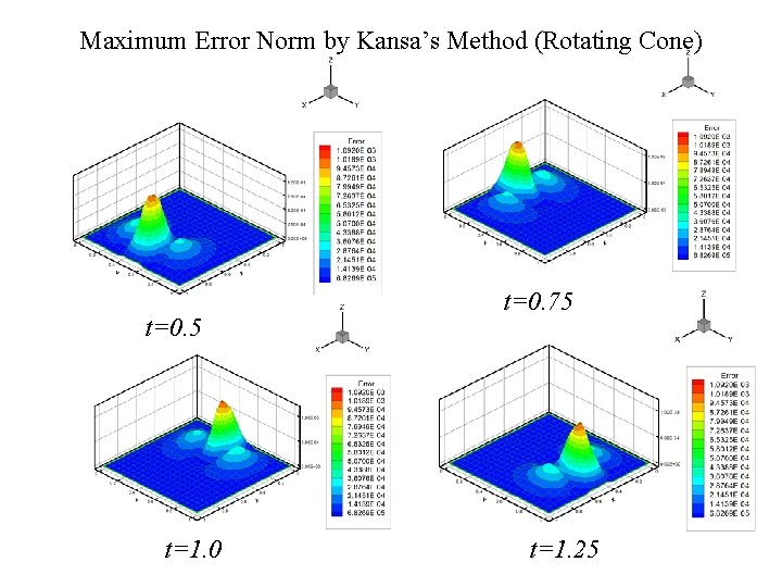 Maximum Error Norm by Kansa’s Method (Rotating Cone) t=0. 5 2021/9/17 t=1. 0 t=0.