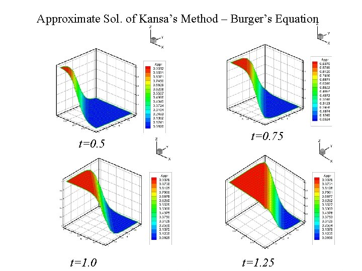Approximate Sol. of Kansa’s Method – Burger’s Equation t=0. 5 2021/9/17 t=1. 0 t=0.