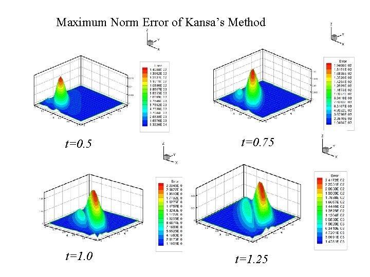 Maximum Norm Error of Kansa’s Method t=0. 5 2021/9/17 t=1. 0 t=0. 75 t=1.