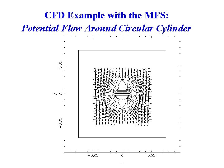 CFD Example with the MFS: Potential Flow Around Circular Cylinder 2021/9/17 33 
