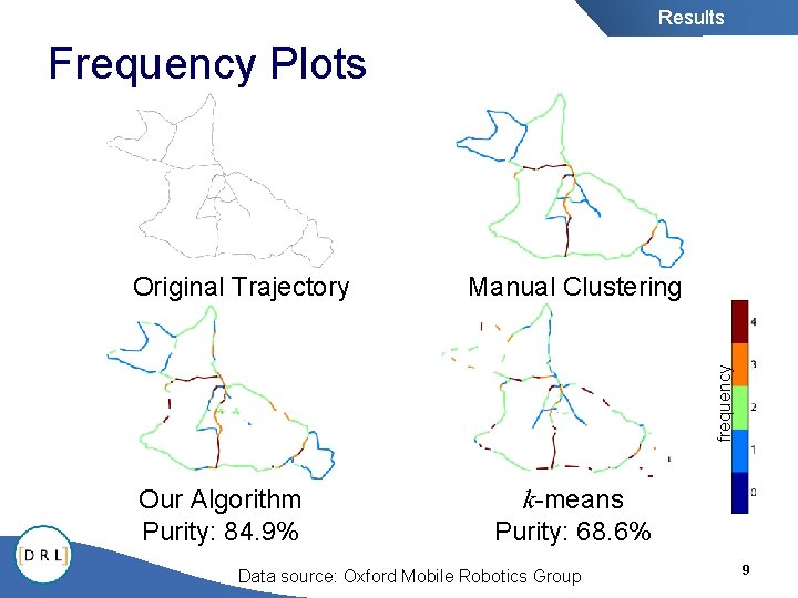 Results Frequency Plots Manual Clustering frequency Original Trajectory Our Algorithm Purity: 84. 9% k-means