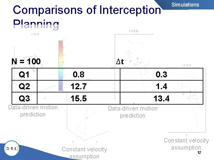 Simulations Comparisons of Interception Planning N = 100 Q 1 Q 2 Q 3