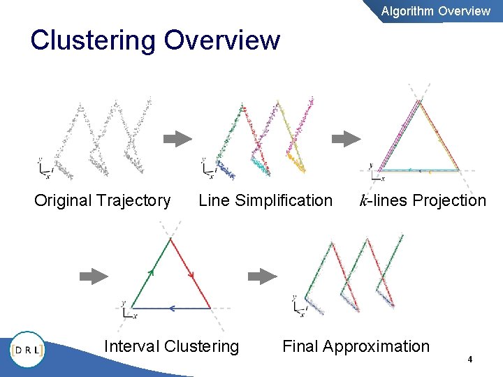 Algorithm Overview Clustering Overview Original Trajectory Line Simplification Interval Clustering k-lines Projection Final Approximation