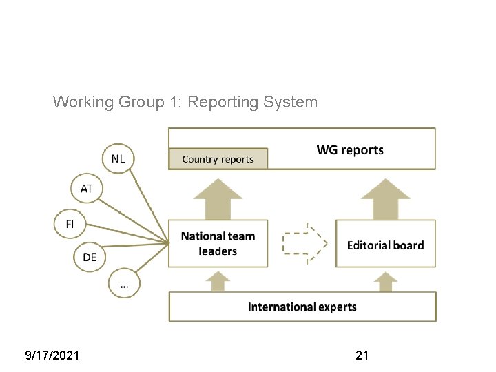 Working Group 1: Reporting System 9/17/2021 21 
