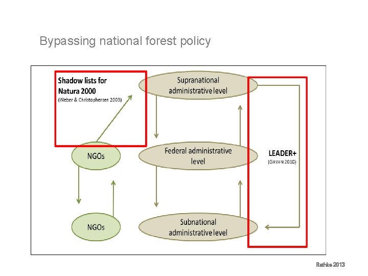 Bypassing national forest policy Rathke 2013 