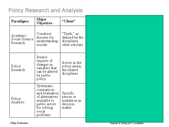 Policy Research and Analysis Paradigms Major Objective Academic Social Science Research Construct theories for