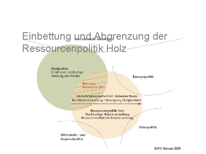 Einbettung und Abgrenzung der Ressourcenpolitik Holz BAFU Schweiz 2008 