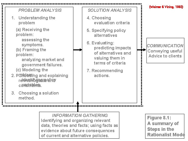 PROBLEM ANALYSIS SOLUTION ANALYSIS 1. Understanding the problem 4. Choosing evaluation criteria (a) Receiving