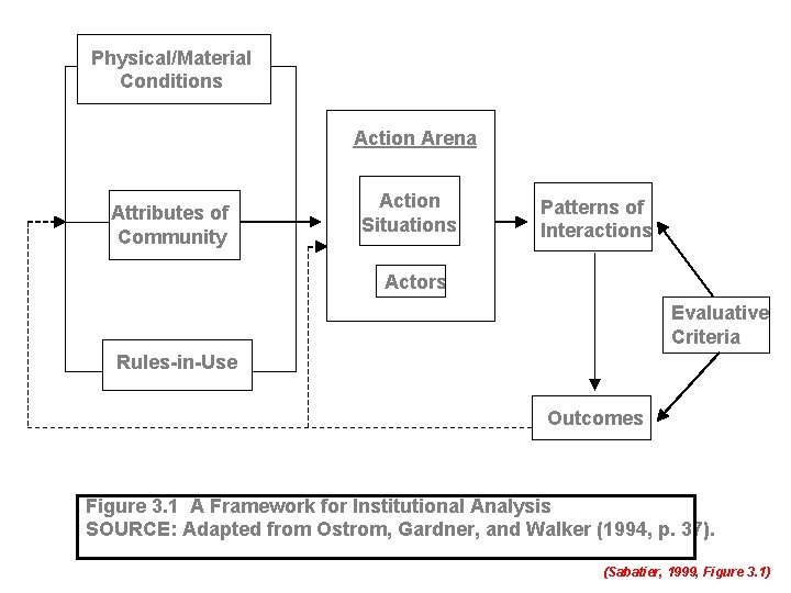 Physical/Material Conditions Action Arena Attributes of Community Action Situations Patterns of Interactions Actors Evaluative