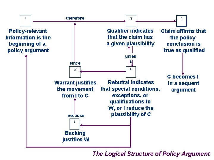 I therefore Q Qualifier indicates that the claim has a given plausibility Policy-relevant Information