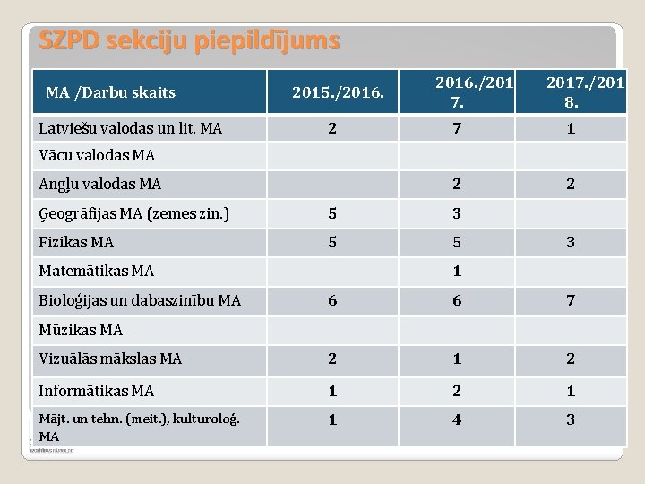 SZPD sekciju piepildījums MA /Darbu skaits Latviešu valodas un lit. MA 2015. /2016. 2