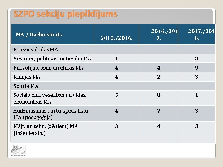 SZPD sekciju piepildījums MA / Darbu skaits 2015. /2016. /201 7. 2017. /201 8.