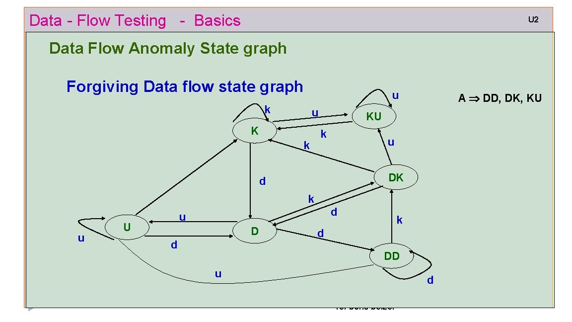 Data - Flow Testing - Basics U 2 Data Flow Anomaly State graph Forgiving