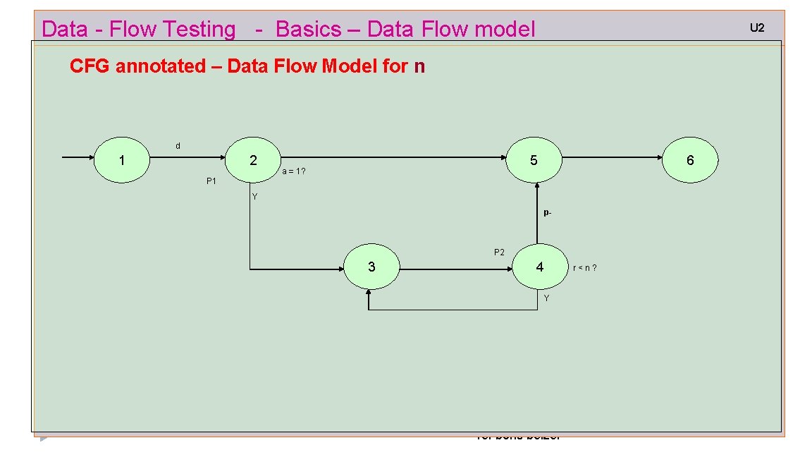 Data - Flow Testing - Basics – Data Flow model U 2 CFG annotated