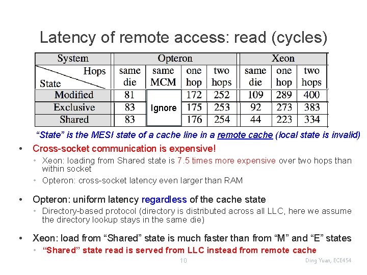 Latency of remote access: read (cycles) Ignore “State” is the MESI state of a