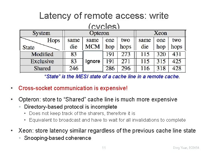 Latency of remote access: write (cycles) Ignore “State” is the MESI state of a