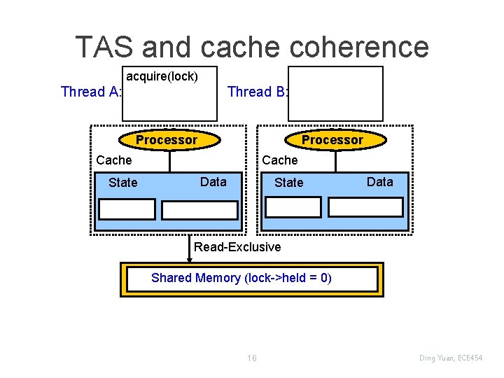 TAS and cache coherence acquire(lock) Thread A: Thread B: Processor Cache State Cache Data