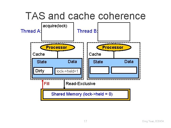 TAS and cache coherence acquire(lock) Thread A: Thread B: Processor Cache State Dirty Fill