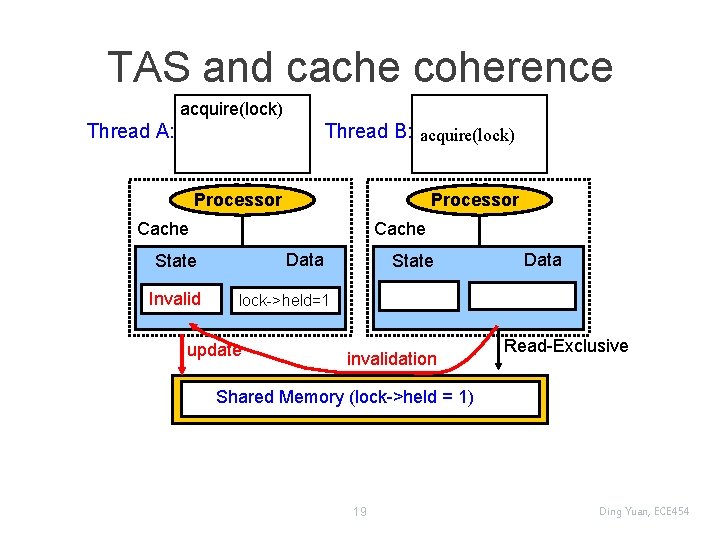 TAS and cache coherence acquire(lock) Thread A: Thread B: acquire(lock) Processor Cache Data State